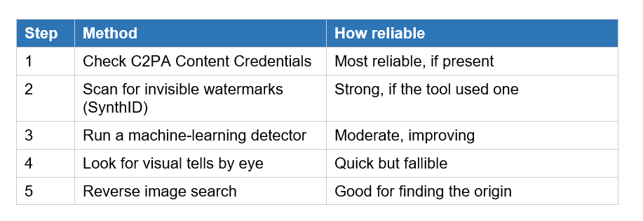 How to Spot AI-Generated Images: The Reliability Ladder